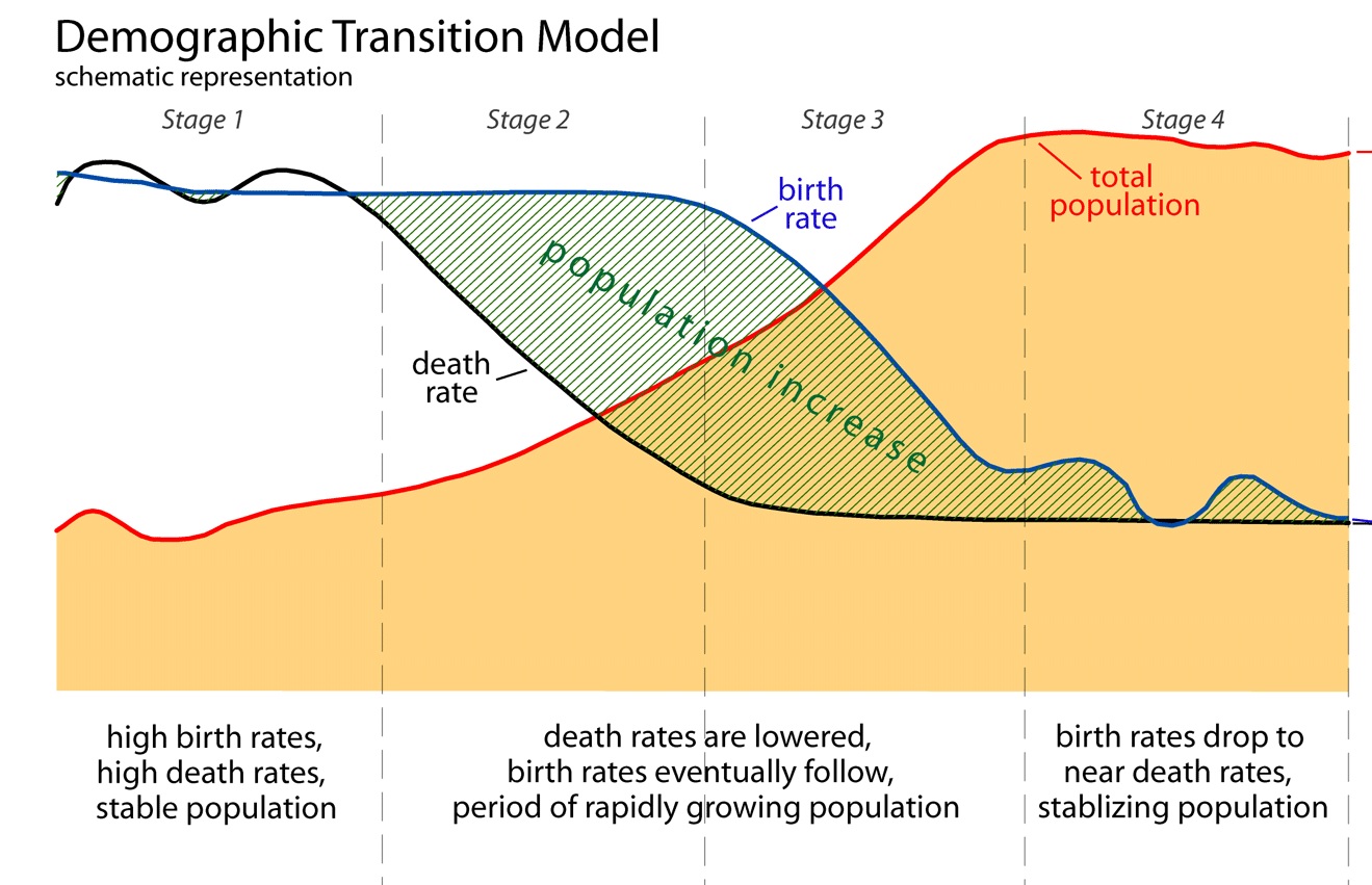 Demographic Transition Theory Of Population Growth - Pan Geography