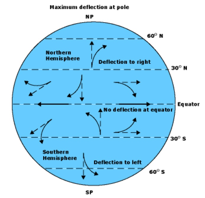 Coriolis Force And Pressure Gradient Force - Pan Geography