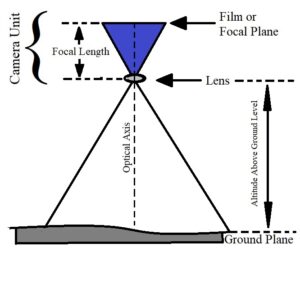 Geometry of Aerial Photography Pan Geography